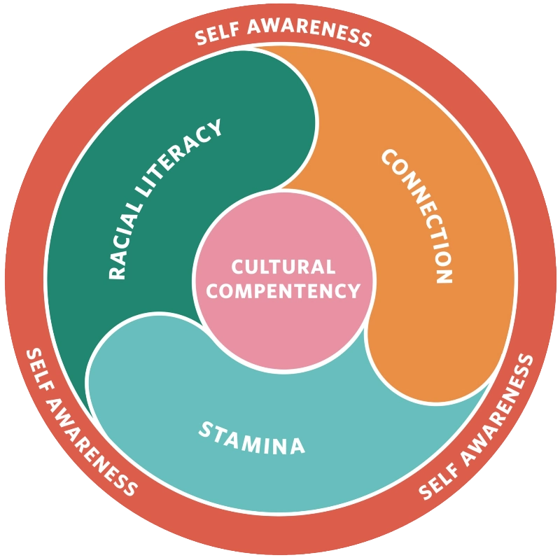 Circle: Self awareness, racial literacy, connection, stamina, and cultural competency